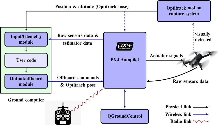 Architecture of the prototyping platform: ground computer, PX4 autopilot, motion capture and ground control